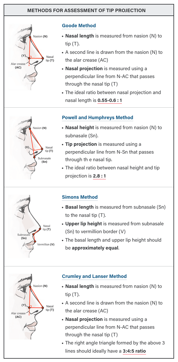 Methods for assessment of nasal tip projection: Goode method, Powell and Humphreys Method, Simons Method, Crumley and Lanser Method